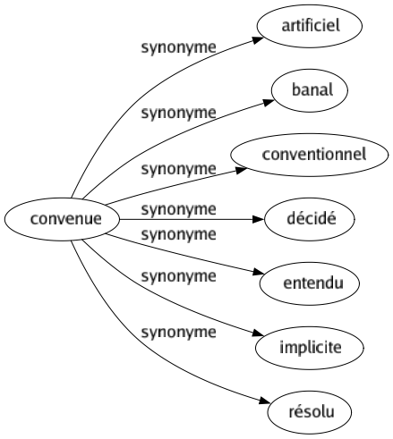 Synonyme de Convenue : Artificiel Banal Conventionnel Décidé Entendu Implicite Résolu 