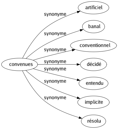 Synonyme de Convenues : Artificiel Banal Conventionnel Décidé Entendu Implicite Résolu 