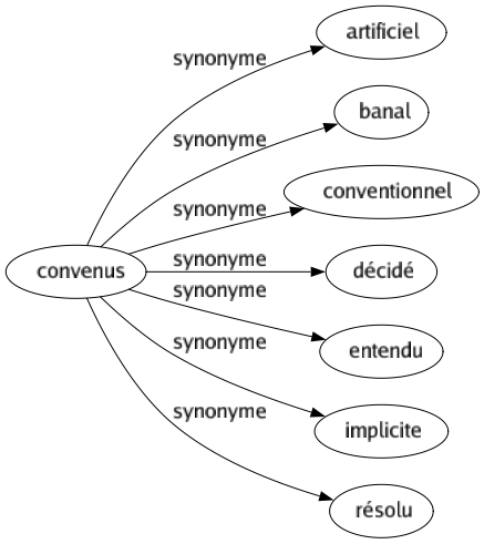 Synonyme de Convenus : Artificiel Banal Conventionnel Décidé Entendu Implicite Résolu 