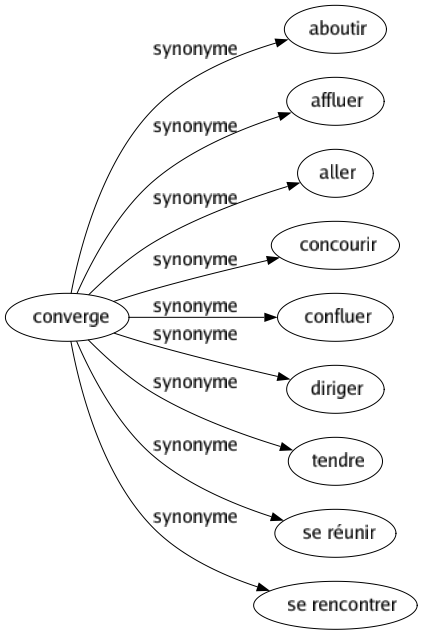 Synonyme de Converge : Aboutir Affluer Aller Concourir Confluer Diriger Tendre Se réunir Se rencontrer 