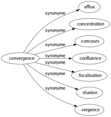 Synonyme de Convergence : Afflux Concentration Concours Confluence Focalisation Réunion Vergence 