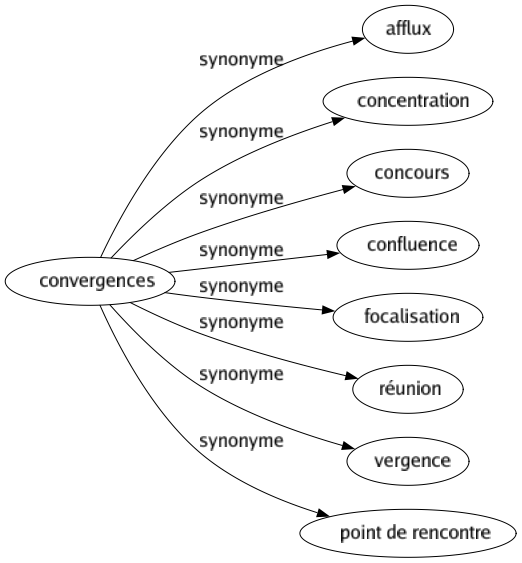 Synonyme de Convergences : Afflux Concentration Concours Confluence Focalisation Réunion Vergence Point de rencontre 