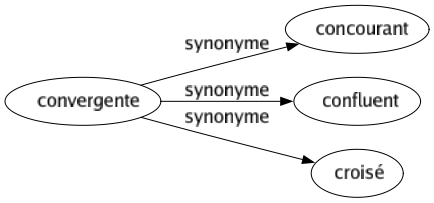 Synonyme de Convergente : Concourant Confluent Croisé 