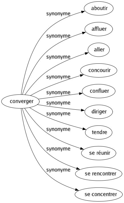 Synonyme de Converger : Aboutir Affluer Aller Concourir Confluer Diriger Tendre Se réunir Se rencontrer Se concentrer 