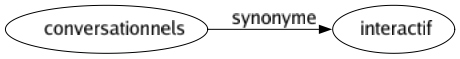 Synonyme de Conversationnels : Interactif 