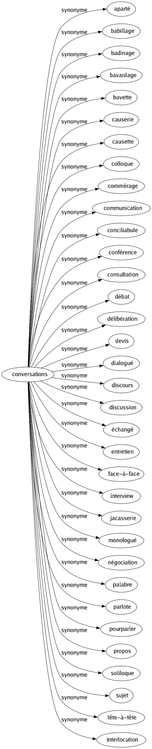 Synonyme de Conversations : Aparté Babillage Badinage Bavardage Bavette Causerie Causette Colloque Commérage Communication Conciliabule Conférence Consultation Débat Délibération Devis Dialogué Discours Discussion Échangé Entretien Face-à-face Interview Jacasserie Monologué Négociation Palabre Parlote Pourparler Propos Soliloque Sujet Tête-à-tête Interlocution 