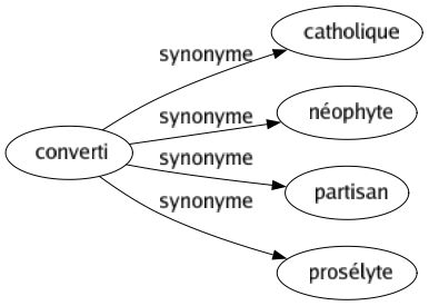 Synonyme de Converti : Catholique Néophyte Partisan Prosélyte 