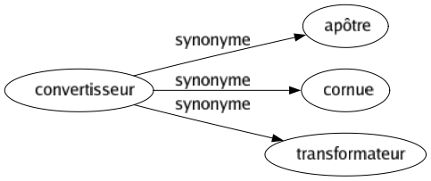 Synonyme de Convertisseur : Apôtre Cornue Transformateur 