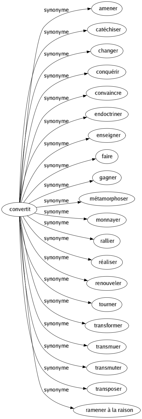 Synonyme de Convertit : Amener Catéchiser Changer Conquérir Convaincre Endoctriner Enseigner Faire Gagner Métamorphoser Monnayer Rallier Réaliser Renouveler Tourner Transformer Transmuer Transmuter Transposer Ramener à la raison 