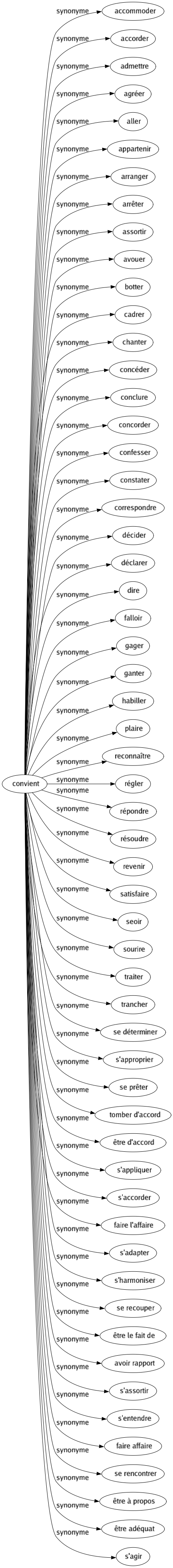 Synonyme de Convient : Accommoder Accorder Admettre Agréer Aller Appartenir Arranger Arrêter Assortir Avouer Botter Cadrer Chanter Concéder Conclure Concorder Confesser Constater Correspondre Décider Déclarer Dire Falloir Gager Ganter Habiller Plaire Reconnaître Régler Répondre Résoudre Revenir Satisfaire Seoir Sourire Traiter Trancher Se déterminer S'approprier Se prêter Tomber d'accord Être d'accord S'appliquer S'accorder Faire l'affaire S'adapter S'harmoniser Se recouper Être le fait de Avoir rapport S'assortir S'entendre Faire affaire Se rencontrer Être à propos Être adéquat S'agir 