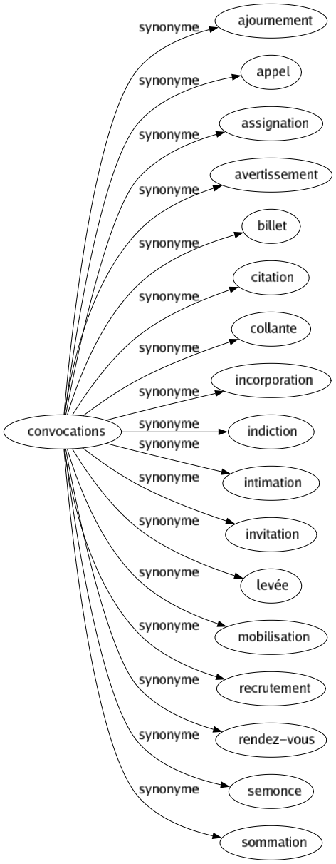 Synonyme de Convocations : Ajournement Appel Assignation Avertissement Billet Citation Collante Incorporation Indiction Intimation Invitation Levée Mobilisation Recrutement Rendez-vous Semonce Sommation 