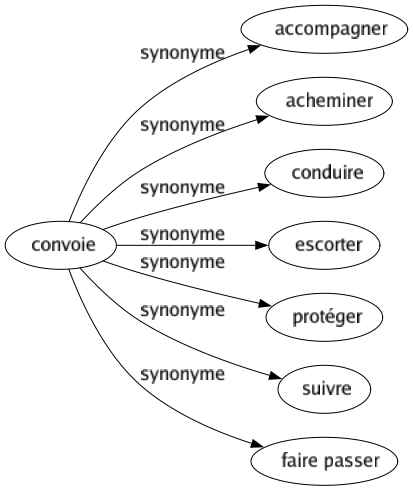 Synonyme de Convoie : Accompagner Acheminer Conduire Escorter Protéger Suivre Faire passer 