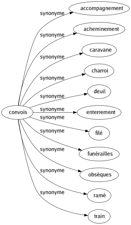 Synonyme de Convois : Accompagnement Acheminement Caravane Charroi Deuil Enterrement Filé Funérailles Obsèques Ramé Train 