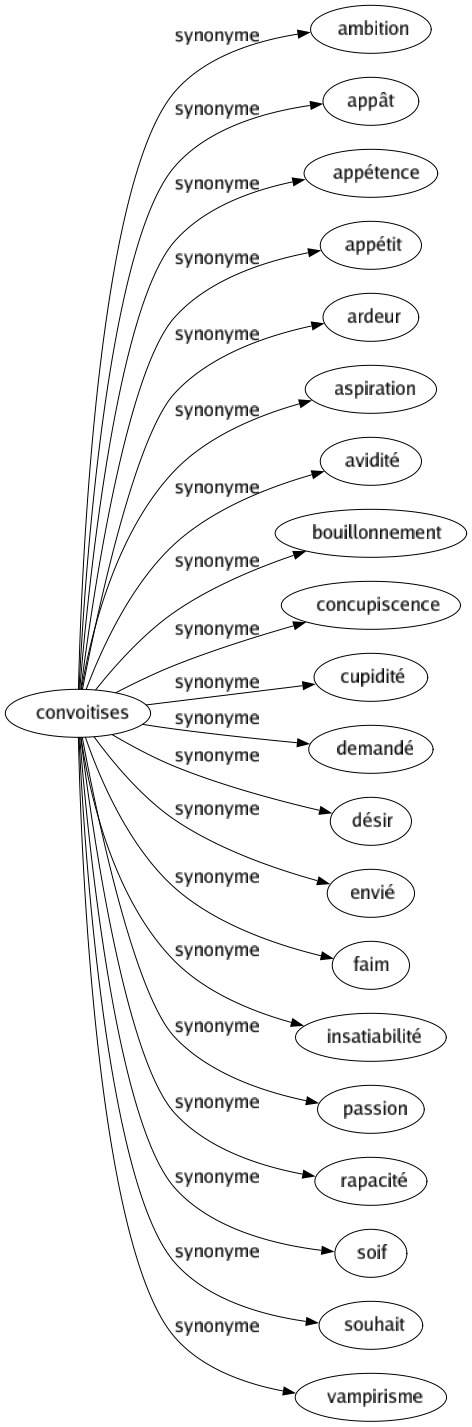 Synonyme de Convoitises : Ambition Appât Appétence Appétit Ardeur Aspiration Avidité Bouillonnement Concupiscence Cupidité Demandé Désir Envié Faim Insatiabilité Passion Rapacité Soif Souhait Vampirisme 