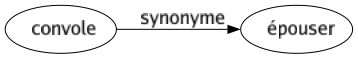 Synonyme de Convole : Épouser 