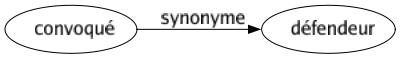 Synonyme de Convoqué : Défendeur 