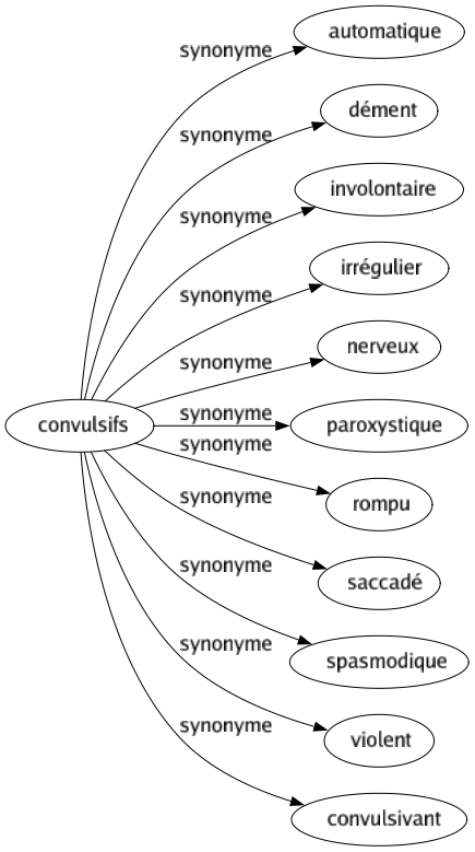 Synonyme de Convulsifs : Automatique Dément Involontaire Irrégulier Nerveux Paroxystique Rompu Saccadé Spasmodique Violent Convulsivant 