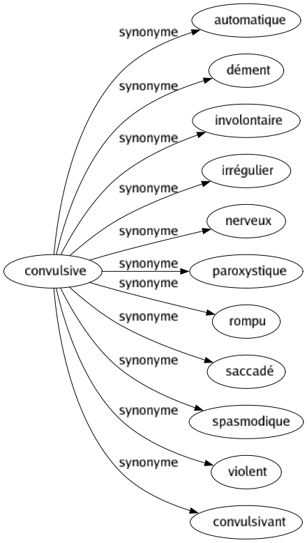 Synonyme de Convulsive : Automatique Dément Involontaire Irrégulier Nerveux Paroxystique Rompu Saccadé Spasmodique Violent Convulsivant 