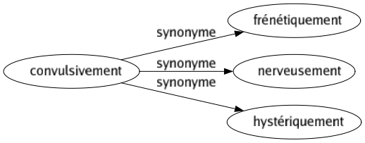 Synonyme de Convulsivement : Frénétiquement Nerveusement Hystériquement 