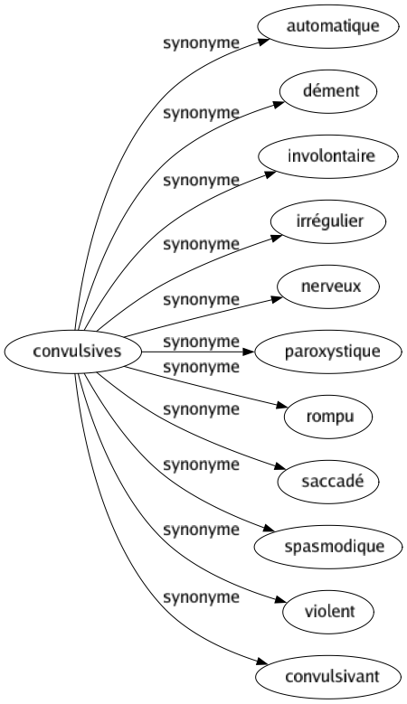 Synonyme de Convulsives : Automatique Dément Involontaire Irrégulier Nerveux Paroxystique Rompu Saccadé Spasmodique Violent Convulsivant 