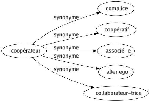 Synonyme de Coopérateur : Complice Coopératif Associé-e Alter ego Collaborateur-trice 
