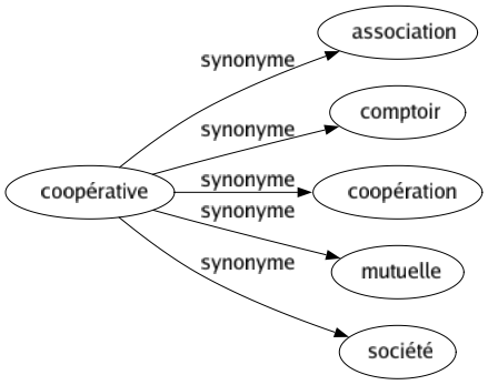 Synonyme de Coopérative : Association Comptoir Coopération Mutuelle Société 
