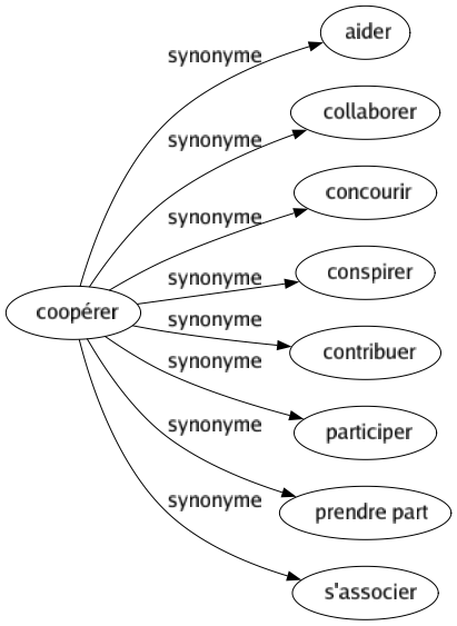 Synonyme de Coopérer : Aider Collaborer Concourir Conspirer Contribuer Participer Prendre part S'associer 