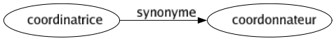 Synonyme de Coordinatrice : Coordonnateur 