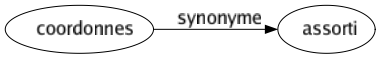 Synonyme de Coordonnes : Assorti 