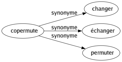 Synonyme de Copermute : Changer Échanger Permuter 