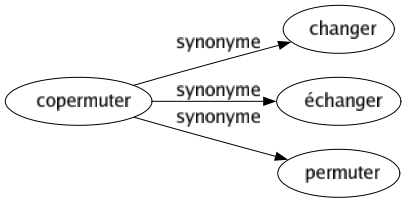 Synonyme de Copermuter : Changer Échanger Permuter 