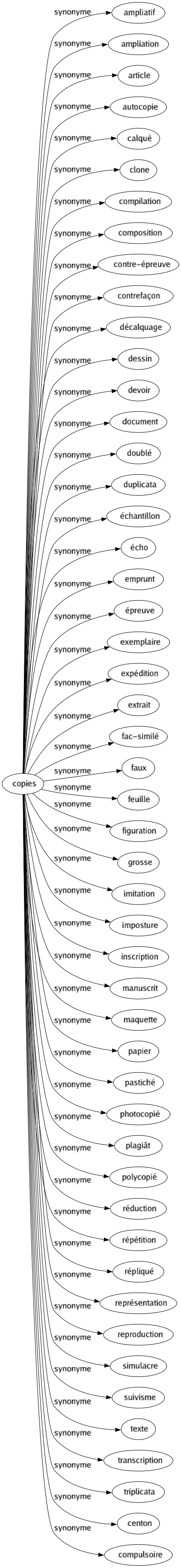 Synonyme de Copies : Ampliatif Ampliation Article Autocopie Calqué Clone Compilation Composition Contre-épreuve Contrefaçon Décalquage Dessin Devoir Document Doublé Duplicata Échantillon Écho Emprunt Épreuve Exemplaire Expédition Extrait Fac-similé Faux Feuille Figuration Grosse Imitation Imposture Inscription Manuscrit Maquette Papier Pastiché Photocopié Plagiât Polycopié Réduction Répétition Répliqué Représentation Reproduction Simulacre Suivisme Texte Transcription Triplicata Centon Compulsoire 