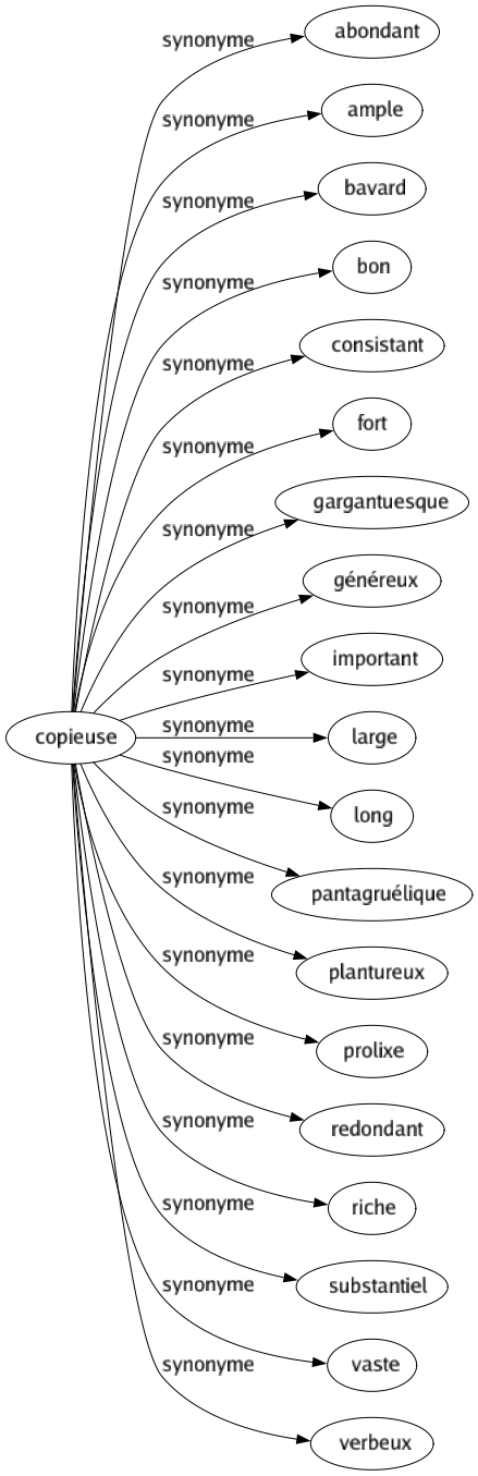 Synonyme de Copieuse : Abondant Ample Bavard Bon Consistant Fort Gargantuesque Généreux Important Large Long Pantagruélique Plantureux Prolixe Redondant Riche Substantiel Vaste Verbeux 