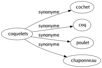 Synonyme de Coquelets : Cochet Coq Poulet Chaponneau 