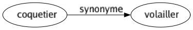 Synonyme de Coquetier : Volailler 