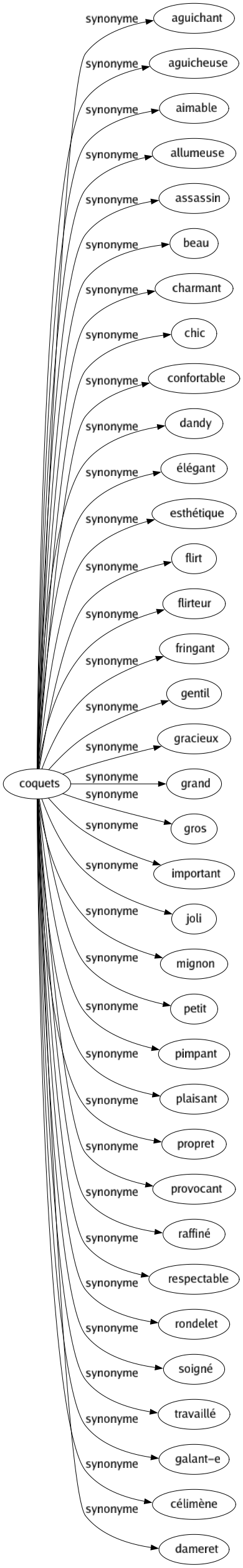 Synonyme de Coquets : Aguichant Aguicheuse Aimable Allumeuse Assassin Beau Charmant Chic Confortable Dandy Élégant Esthétique Flirt Flirteur Fringant Gentil Gracieux Grand Gros Important Joli Mignon Petit Pimpant Plaisant Propret Provocant Raffiné Respectable Rondelet Soigné Travaillé Galant-e Célimène Dameret 