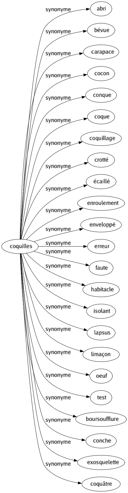 Synonyme de Coquilles : Abri Bévue Carapace Cocon Conque Coque Coquillage Crotté Écaillé Enroulement Enveloppé Erreur Faute Habitacle Isolant Lapsus Limaçon Oeuf Test Boursoufflure Conche Exosquelette Coquâtre 