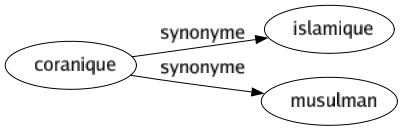 Synonyme de Coranique : Islamique Musulman 