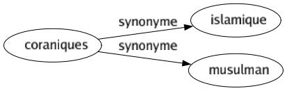 Synonyme de Coraniques : Islamique Musulman 