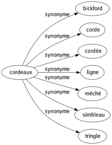 Synonyme de Cordeaux : Bickford Corde Cordée Ligne Méché Simbleau Tringle 