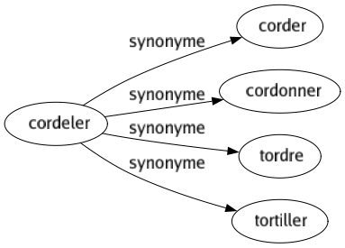 Synonyme de Cordeler : Corder Cordonner Tordre Tortiller 