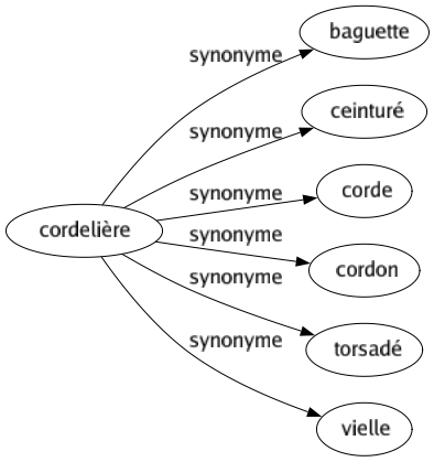 Synonyme de Cordelière : Baguette Ceinturé Corde Cordon Torsadé Vielle 