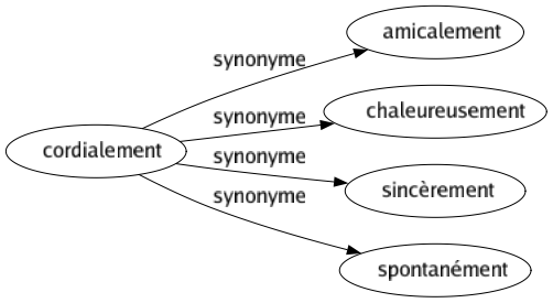 Synonyme de Cordialement : Amicalement Chaleureusement Sincèrement Spontanément 