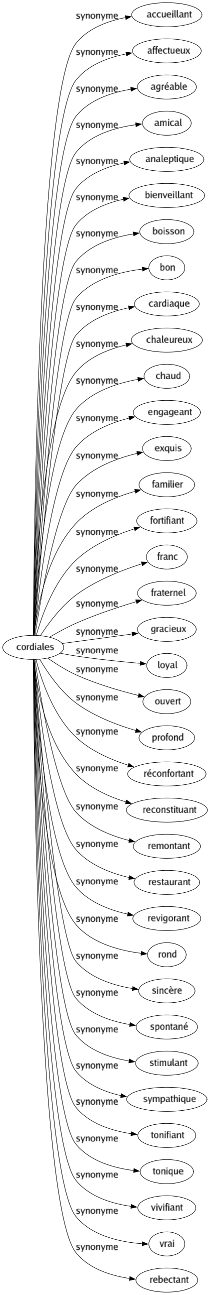 Synonyme de Cordiales : Accueillant Affectueux Agréable Amical Analeptique Bienveillant Boisson Bon Cardiaque Chaleureux Chaud Engageant Exquis Familier Fortifiant Franc Fraternel Gracieux Loyal Ouvert Profond Réconfortant Reconstituant Remontant Restaurant Revigorant Rond Sincère Spontané Stimulant Sympathique Tonifiant Tonique Vivifiant Vrai Rebectant 