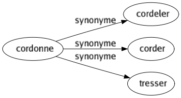 Synonyme de Cordonne : Cordeler Corder Tresser 