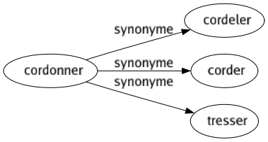 Synonyme de Cordonner : Cordeler Corder Tresser 