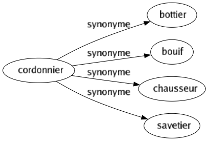 Synonyme de Cordonnier : Bottier Bouif Chausseur Savetier 