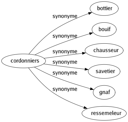 Synonyme de Cordonniers : Bottier Bouif Chausseur Savetier Gnaf Ressemeleur 