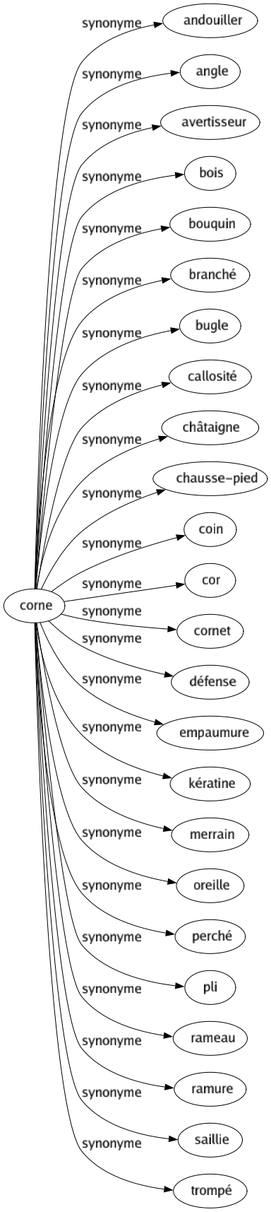 Synonyme de Corne : Andouiller Angle Avertisseur Bois Bouquin Branché Bugle Callosité Châtaigne Chausse-pied Coin Cor Cornet Défense Empaumure Kératine Merrain Oreille Perché Pli Rameau Ramure Saillie Trompé 