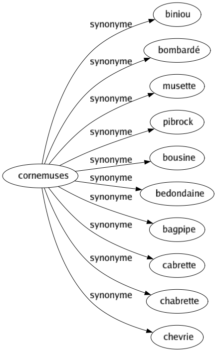 Synonyme de Cornemuses : Biniou Bombardé Musette Pibrock Bousine Bedondaine Bagpipe Cabrette Chabrette Chevrie 